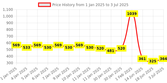 ajio.com divine casa Set of 2 Rectangle Microfiber Floor Door Mat divine casa Price History Graph from 1 Jan 2025 to 3 Jul 2025
