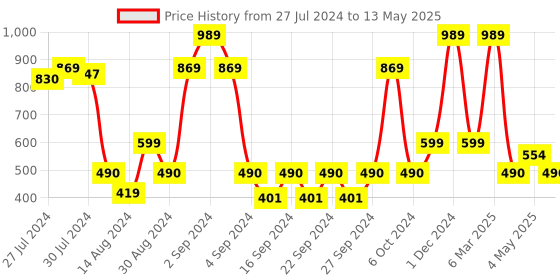 ajio.com saral home Set of 2 Rectangle Shaggy Mats saral home Price History Graph from 27 Jul 2024 to 13 May 2025