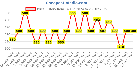 ajio.com hosta homes Set of 2 Rectangle Shape Pillow Covers hosta homes Price History Graph from 14 Aug 2024 to 23 Oct 2025