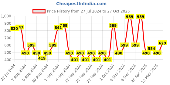 ajio.com saral home Set of 2 Rectangular Bath Mats saral home Price History Graph from 27 Jul 2024 to 27 Oct 2025