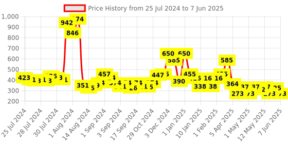 ajio.com layers Set of 2 Rectangular Cushion Covers 24" x 16" layers Price History Graph from 25 Jul 2024 to 7 Jun 2025