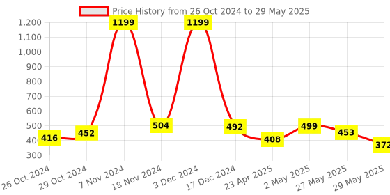ajio.com the conversion Set of 2 Rectangular Cushion Covers 27" x 17" the conversion Price History Graph from 26 Oct 2024 to 29 May 2025