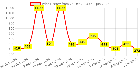 ajio.com the conversion Set of 2 Rectangular Cushion Covers 27" x 17" the conversion Price History Graph from 26 Oct 2024 to 1 Jun 2025