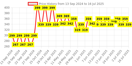 ajio.com home centre Set of 2 Rectangular Filled Pillows 16" x 24" home centre Price History Graph from 13 Sep 2024 to 9 Jul 2025