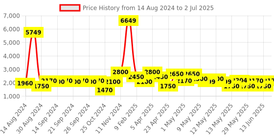ajio.com avi Set of 2 Rectangular Orthordic Pillows 16" x 24" avi Price History Graph from 14 Aug 2024 to 2 Jul 2025