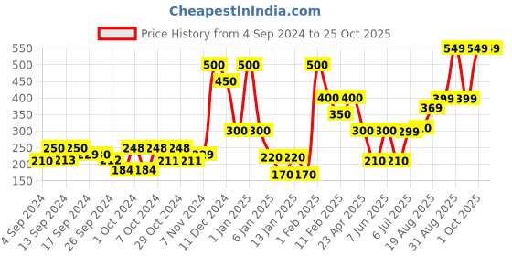 ajio.com layers Set of 2 Rectangular Pillow Covers 18" x 27" layers Price History Graph from 4 Sep 2024 to 23 Oct 2025
