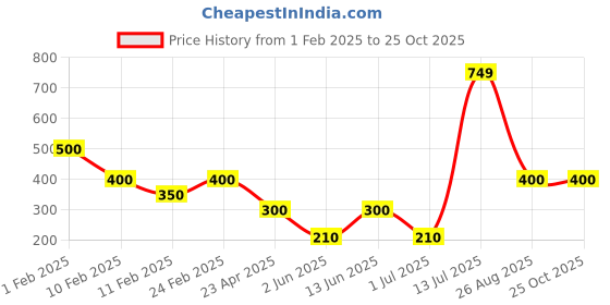 ajio.com layers Set of 2 Rectangular Pillow Covers 18"x27" layers Price History Graph from 1 Feb 2025 to 23 Oct 2025