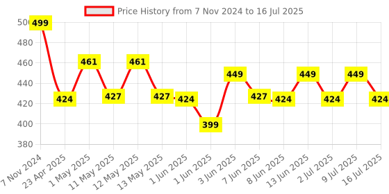ajio.com home centre Set of 2 Rectangular Pillows home centre Price History Graph from 7 Nov 2024 to 16 Jul 2025