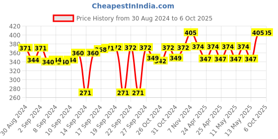ajio.com pumpum Set of 2 Rectangular Pillows 24" x 16" pumpum Price History Graph from 30 Aug 2024 to 5 Oct 2025