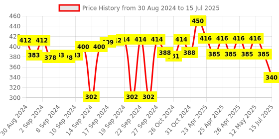 ajio.com pumpum Set of 2 Rectangular Pillows 27" x 17" pumpum Price History Graph from 30 Aug 2024 to 15 Jul 2025