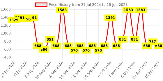 ajio.com saral home Set of 2 Rectangular Shaped Bath Mats saral home Price History Graph from 27 Jul 2024 to 15 Jun 2025