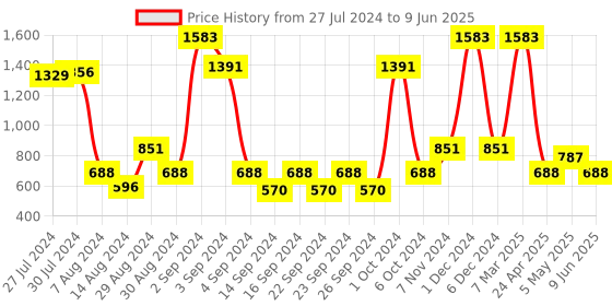 ajio.com saral home Set of 2 Rectangular Shaped Bath Mats saral home Price History Graph from 27 Jul 2024 to 9 Jun 2025