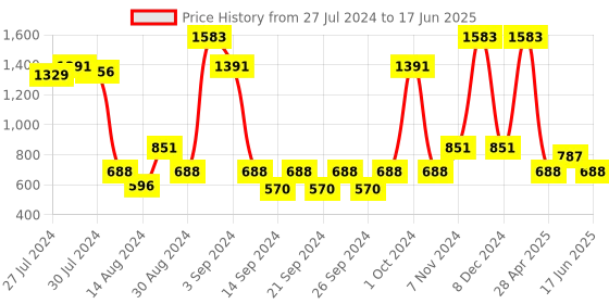 ajio.com saral home Set of 2 Rectangular Shaped Bath Mats saral home Price History Graph from 27 Jul 2024 to 17 Jun 2025