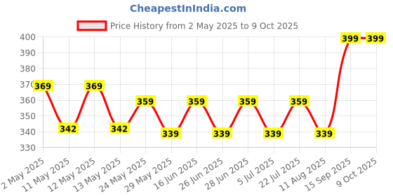 ajio.com home centre Set of 2 Rectangular Shaped Pillow Covers home centre Price History Graph from 2 May 2025 to 8 Oct 2025