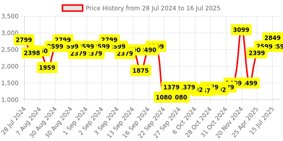 ajio.com vareesha Set of 2 Rectangular Wooden Trays vareesha Price History Graph from 28 Jul 2024 to 16 Jul 2025