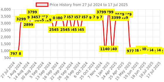 ajio.com qura Set of 2 Recycled Horn & Wood Salad Spoons qura Price History Graph from 27 Jul 2024 to 10 Jul 2025