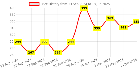 ajio.com home centre Set of 2 Refresh Rose Scented Pillar Candle home centre Price History Graph from 13 Sep 2024 to 13 Jun 2025