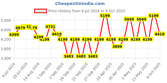 ajio.com pure home and living Set of 2 Resin Wicker Utility Baskets pure home and living Price History Graph from 9 Jul 2024 to 9 Oct 2025