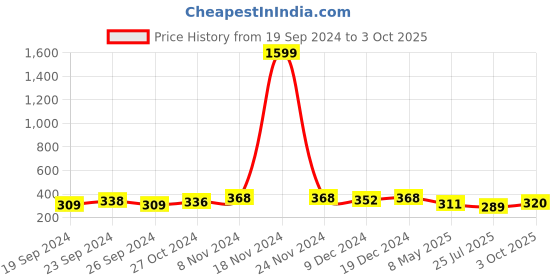 ajio.com the pari Set of 2 Rhinestone-Studded Bangles the pari Price History Graph from 19 Sep 2024 to 3 Oct 2025