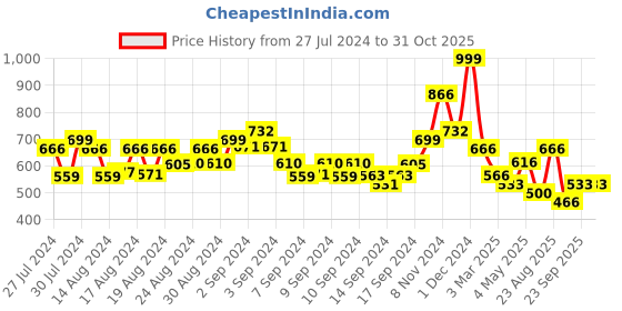 ajio.com arrabi Set of 2 Ribbed Ceramic Mugs with Tray arrabi Price History Graph from 27 Jul 2024 to 31 Oct 2025