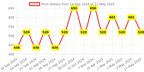 ajio.com akaar Set of 2 Ribbed Pots with Artificial Fern Plants akaar Price History Graph from 14 Sep 2024 to 17 May 2025