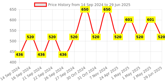 ajio.com akaar Set of 2 Ribbed Pots with Artificial Fern Plants akaar Price History Graph from 14 Sep 2024 to 29 Jun 2025