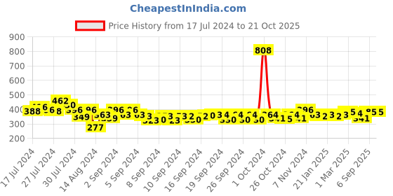 ajio.com good homes Set of 2 Room Darkening Window Curtains good homes Price History Graph from 17 Jul 2024 to 20 Oct 2025