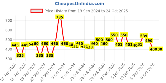 ajio.com good homes Set of 2 Room Darkening Window Curtains good homes Price History Graph from 13 Sep 2024 to 22 Oct 2025