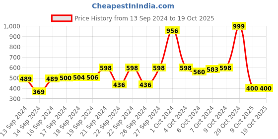 ajio.com good homes Set of 2 Room Darkening Window Curtains good homes Price History Graph from 13 Sep 2024 to 19 Oct 2025