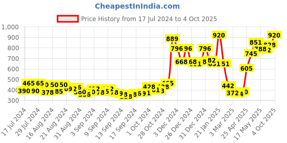 ajio.com homesake Set of 2 Rope Hanging Ceiling Light homesake Price History Graph from 17 Jul 2024 to 4 Oct 2025