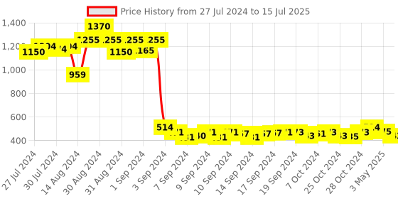 ajio.com textile and beyond Set of 2 Rope Storage Baskets textile and beyond Price History Graph from 27 Jul 2024 to 15 Jul 2025