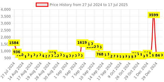 ajio.com priyaasi Set of 2 Rose Gold-Plated Stone-Studded Bangles priyaasi Price History Graph from 27 Jul 2024 to 10 Jul 2025