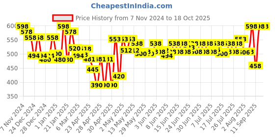ajio.com homesake Set of 2 Round Metal Stands with Pots homesake Price History Graph from 7 Nov 2024 to 17 Oct 2025