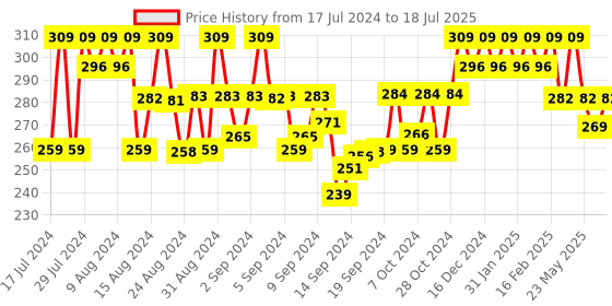 ajio.com the pari Set of 2 Ruby-Studded Bangles the pari Price History Graph from 17 Jul 2024 to 14 Jul 2025