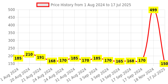 ajio.com jewelz Set of 2 Rudraksh & Pear Beaded Tie-Up Rakhis jewelz Price History Graph from 1 Aug 2024 to 17 Jul 2025