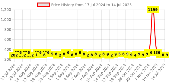 ajio.com mahi Set of 2 Rudraksha Bracelets mahi Price History Graph from 17 Jul 2024 to 14 Jul 2025