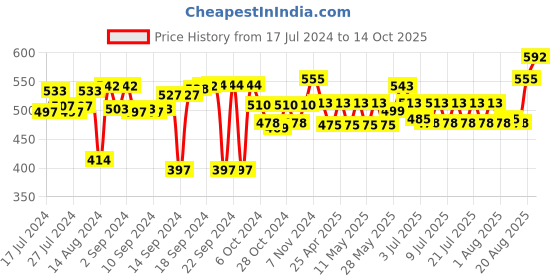 ajio.com aromaticfables Set of 2 Satin Bolster Covers with Tie-Up Closure aromaticfables Price History Graph from 17 Jul 2024 to 14 Oct 2025