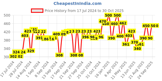 ajio.com the conversion Set of 2 Satin Pillow Covers 17" x 27" the conversion Price History Graph from 17 Jul 2024 to 30 Oct 2025