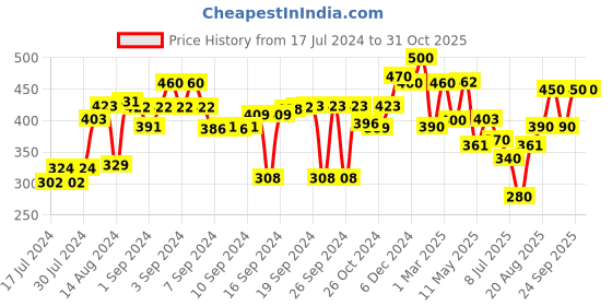 ajio.com the conversion Set of 2 Satin Pillow Covers 17" x 27" the conversion Price History Graph from 17 Jul 2024 to 30 Oct 2025