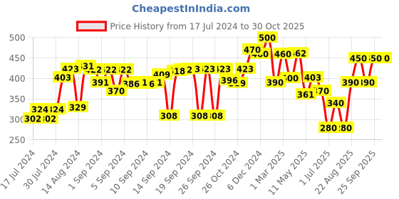 ajio.com the conversion Set of 2 Satin Pillow Covers 17" x 27" the conversion Price History Graph from 17 Jul 2024 to 30 Oct 2025
