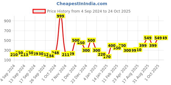 ajio.com layers Set of 2 Satin Pillow Covers 27" x 18" layers Price History Graph from 4 Sep 2024 to 23 Oct 2025