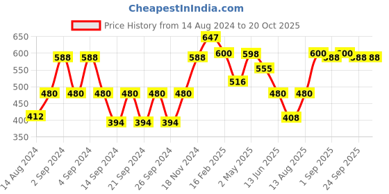 ajio.com the conversion Set of 2 Satin Slip-On Pillow Covers the conversion Price History Graph from 14 Aug 2024 to 20 Oct 2025