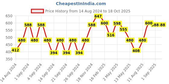 ajio.com the conversion Set of 2 Satin Slip-On Pillow Covers the conversion Price History Graph from 14 Aug 2024 to 17 Oct 2025