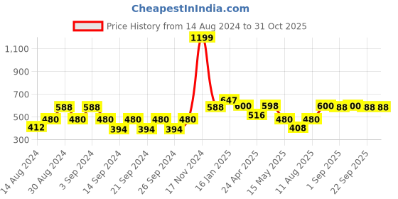 ajio.com the conversion Set of 2 Satin Slip-On Pillow Covers the conversion Price History Graph from 14 Aug 2024 to 30 Oct 2025