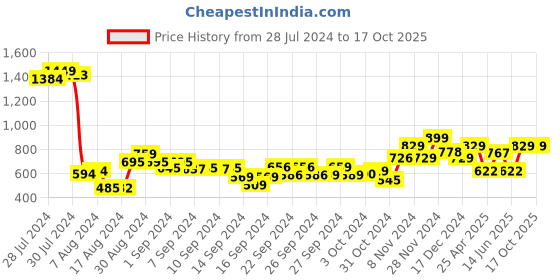 ajio.com usha shriram Set of 2 Scented Wax Wardrobe Freshener usha shriram Price History Graph from 28 Jul 2024 to 16 Oct 2025
