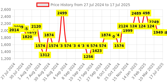 ajio.com deco window Set of 2 Semi-Blackout Window Curtains deco window Price History Graph from 27 Jul 2024 to 15 Jul 2025