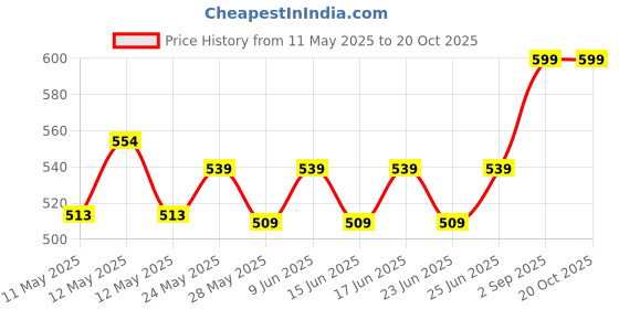 ajio.com portico Set of 2 Shades Cotton Pillow Covers portico Price History Graph from 11 May 2025 to 20 Oct 2025