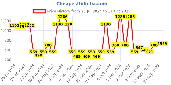 ajio.com saral home Set of 2 Shaggy Oval Shape Bath Mats saral home Price History Graph from 25 Jul 2024 to 13 Oct 2025