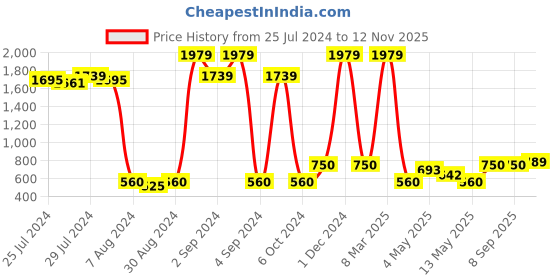ajio.com saral home Set of 2 Shaggy Square Bath Mats saral home Price History Graph from 25 Jul 2024 to 12 Nov 2025