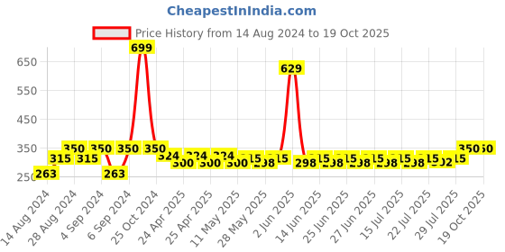 ajio.com portico Set of 2 Sham Covers 24"x 24" portico Price History Graph from 14 Aug 2024 to 18 Oct 2025